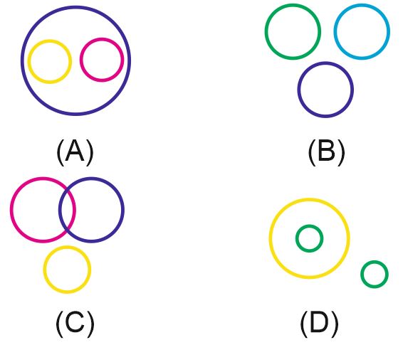 Logical Venn Diagrams Questions for SSC or Bank Exams