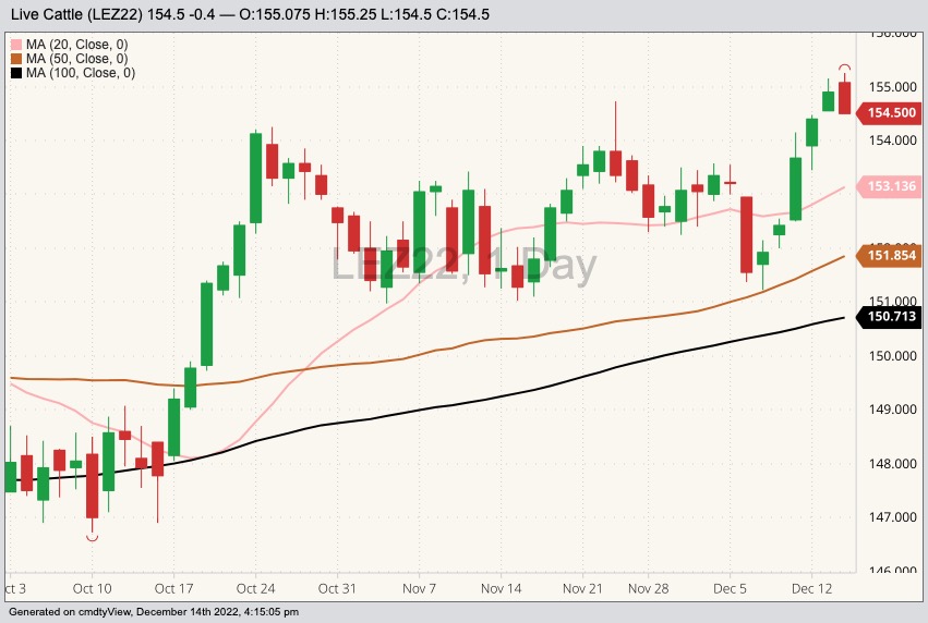 U.S. livestock Live cattle futures fall on long liquidation Farmtario