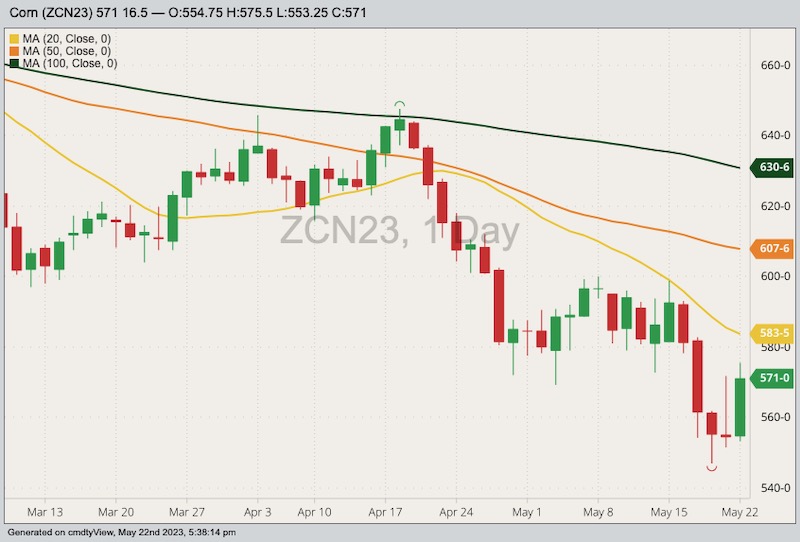 U.S. grains Corn, soy futures rally Farmtario