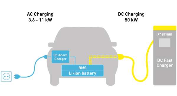 Blog What is fast charging? Fastned