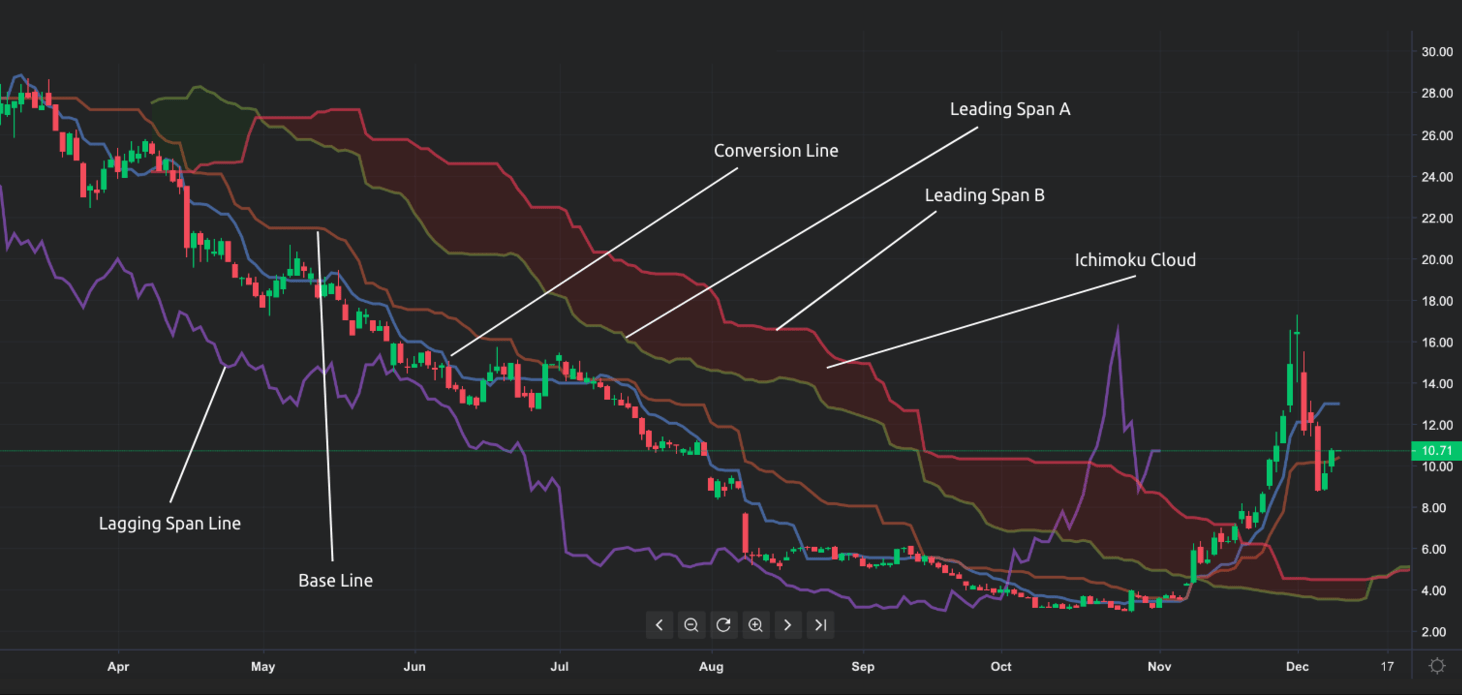 What Is Ichimoku Cloud and How to Apply It to Crypto Trading? Bybit Learn
