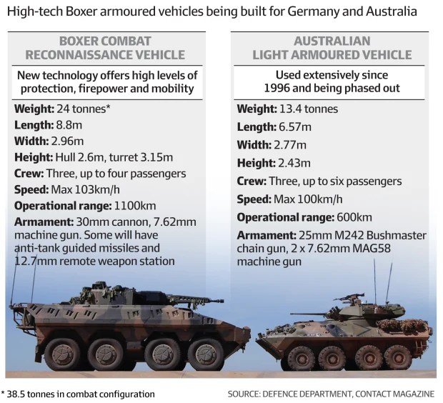 Boxer armoured vehicle troop carriers made by Rheinmetall Defence Australia near Ipswich