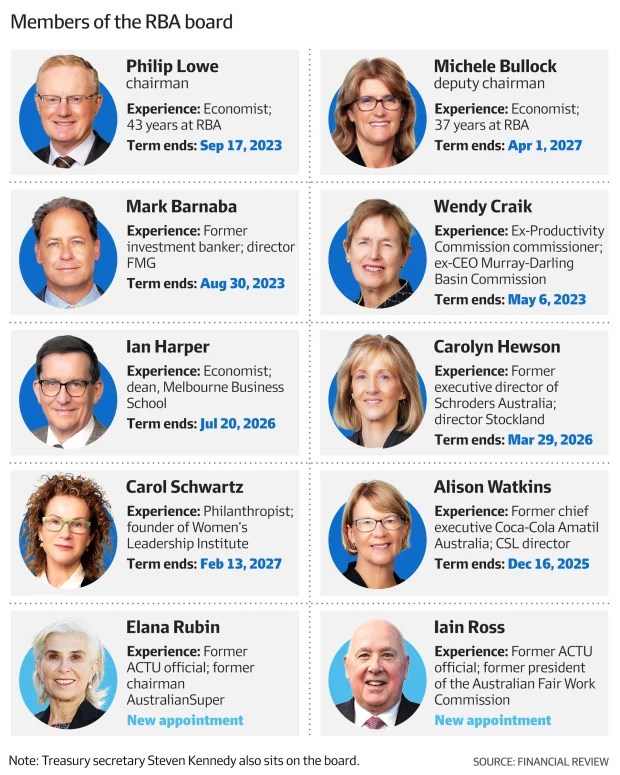 Most Reserve Bank of Australia board members don’t have the skills to