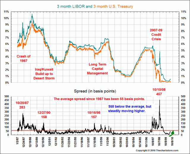 Debt, Deficits, Bank Failures & Libor/U.S. Treasury Spreads Financial