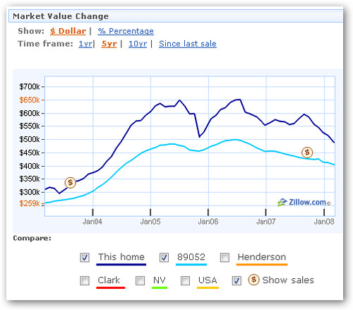 How to Find and Buy Foreclosed Homes with Web 2.0 Services
