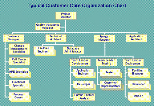 Ford customer service division address