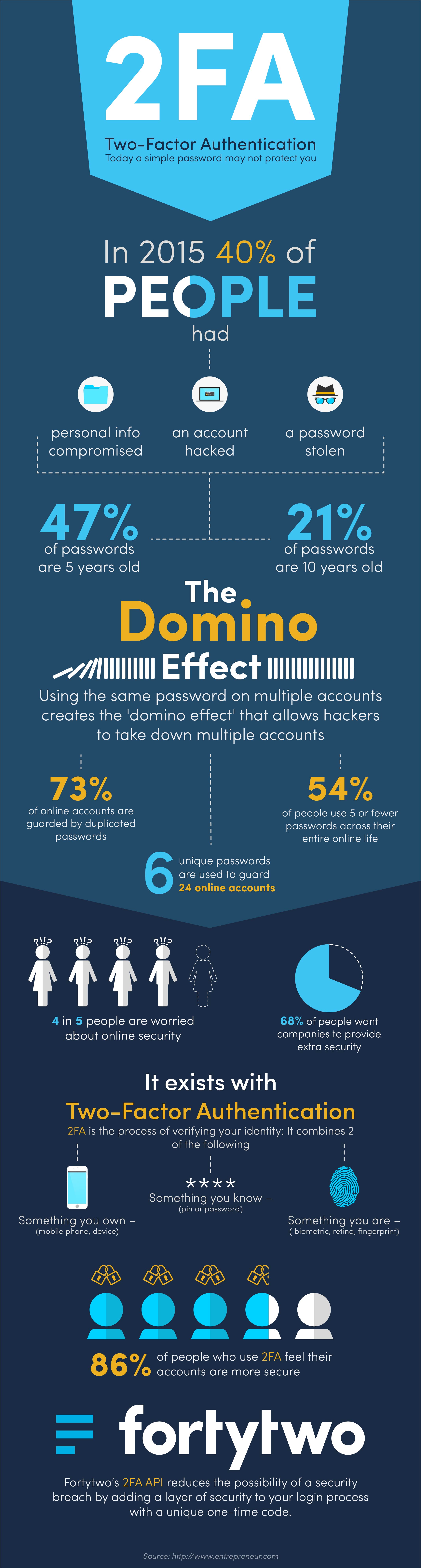 Why TwoFactor Authentication? Fortytwo