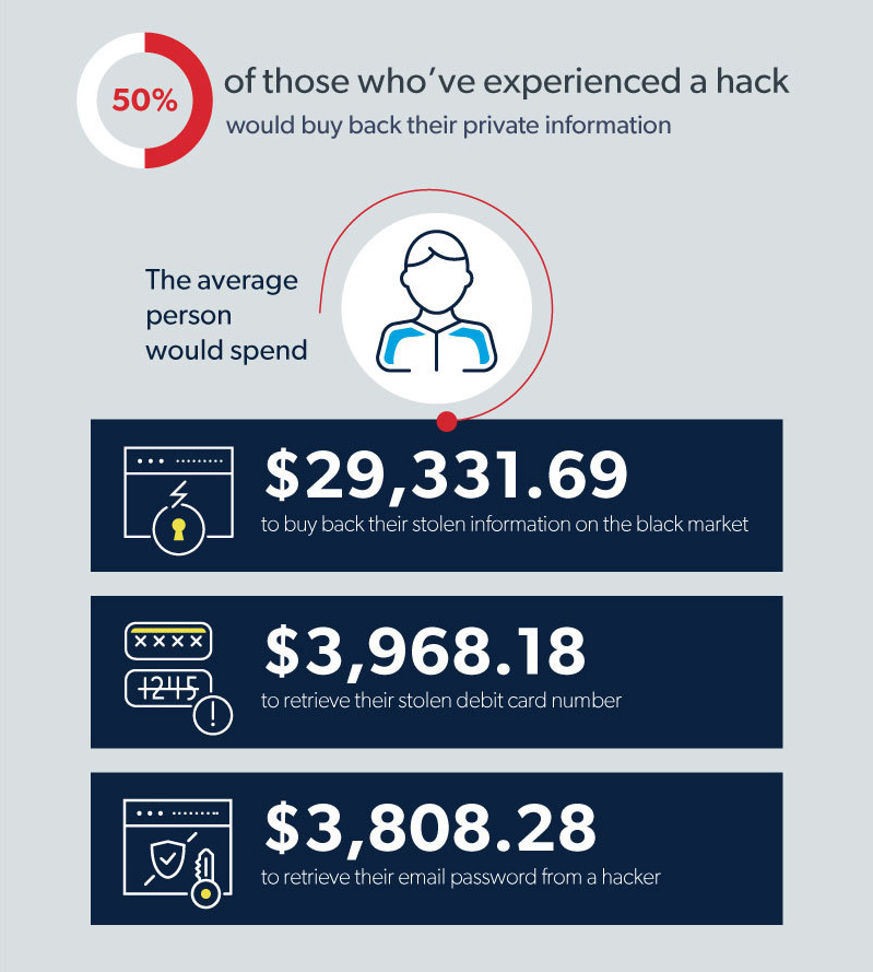Cyberattack nightmare The cost to get back your stolen info Fox Business