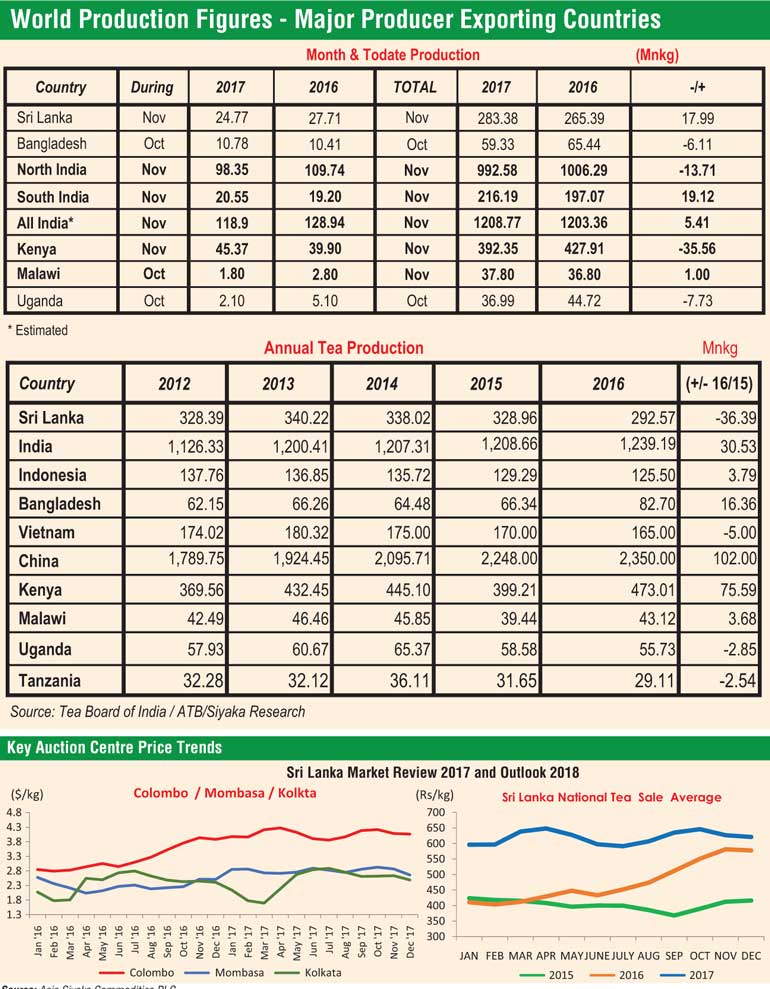 Review of Sri Lanka tea market in 2017 and outlook for 2018 Daily FT