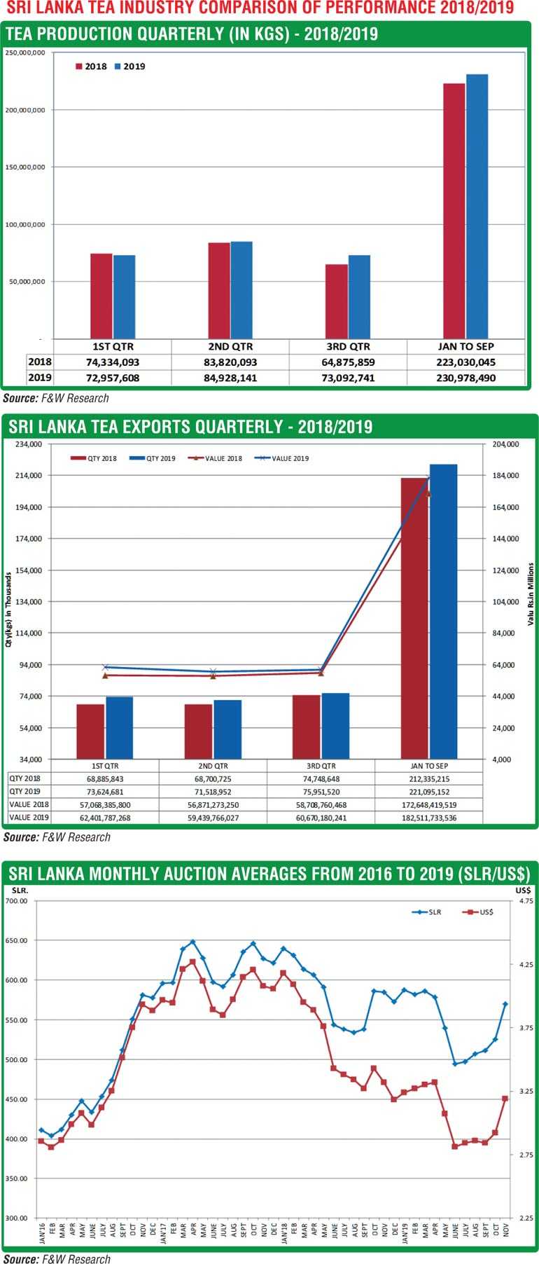 Tea industry’s performance in 2019 and prospects for 2020 Daily FT