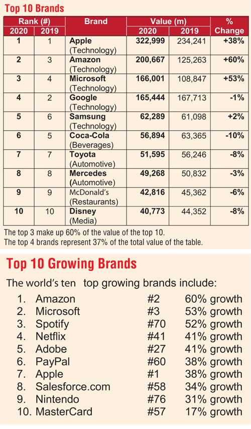 Interbrand releases 2020 Best Global Brands Report Daily FT