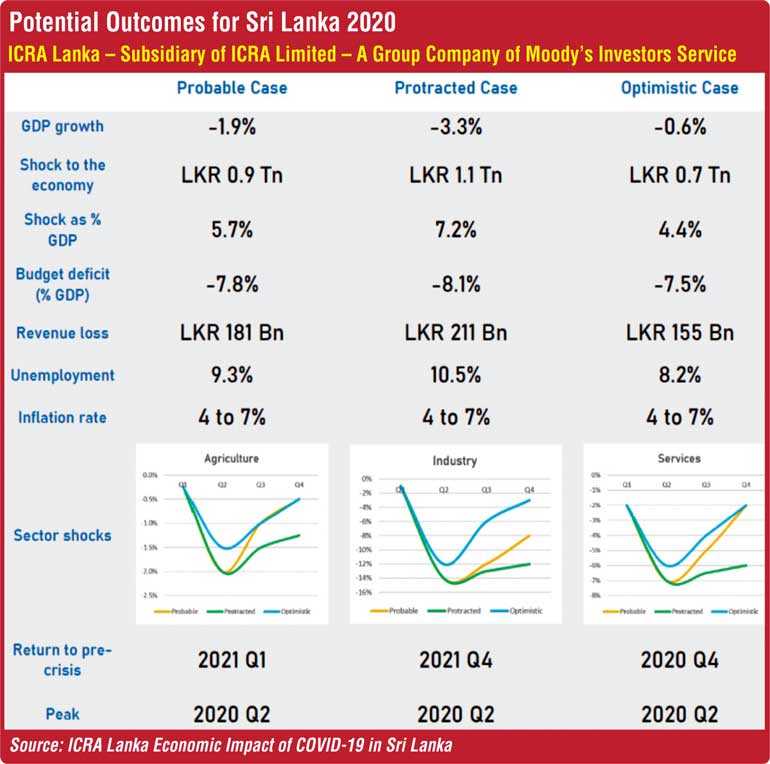 Sri Lanka sinks in April and May, must avoid a second wave Daily FT