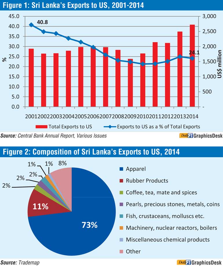 Renewal of US GSP What it offers Sri Lankan exporters Daily FT