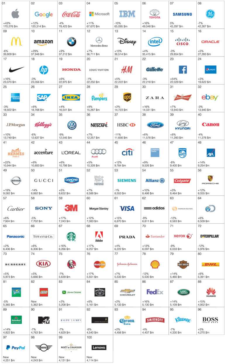 Interbrand’s Best Global Brands Daily FT