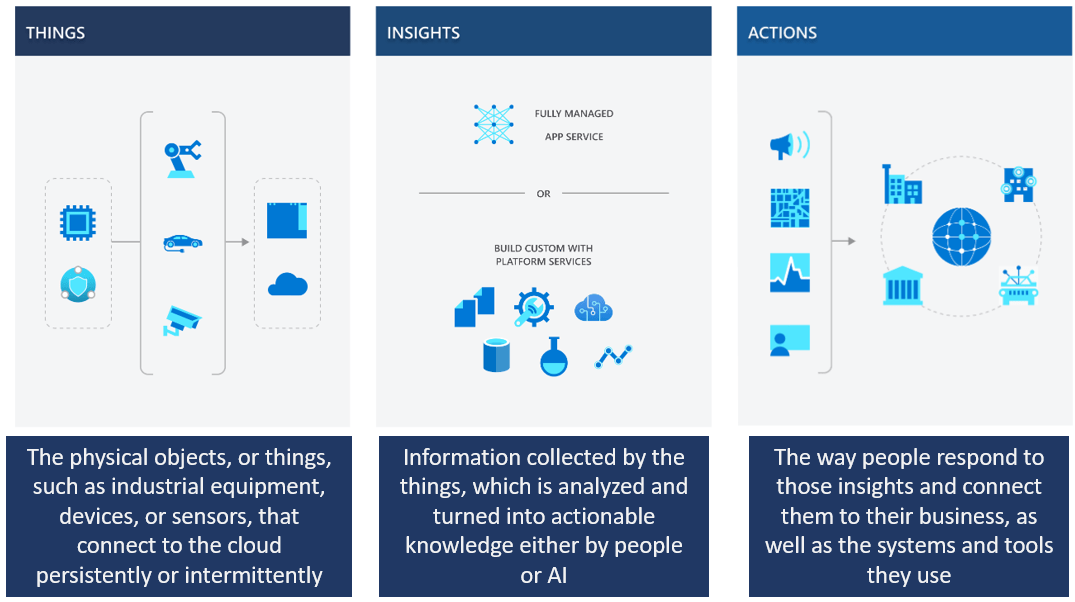 Wio Terminal 连接 Azure IoT Central 人人都懂物联网