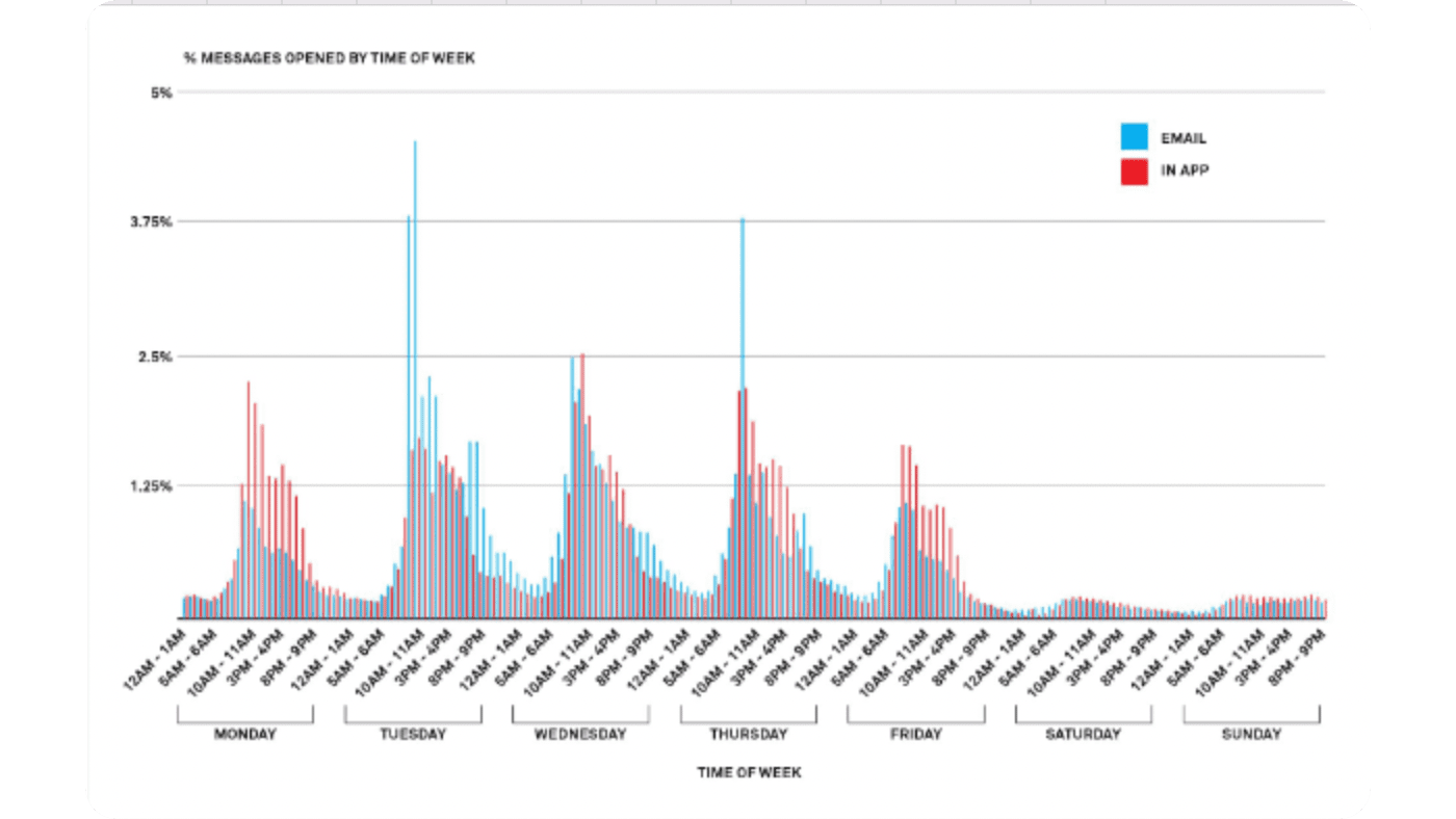 When to send b2b emails best time and day to send email