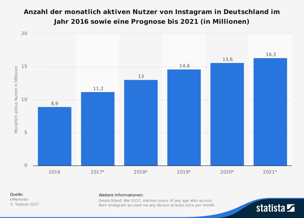 Wie viele Nutzer hat Instagram?