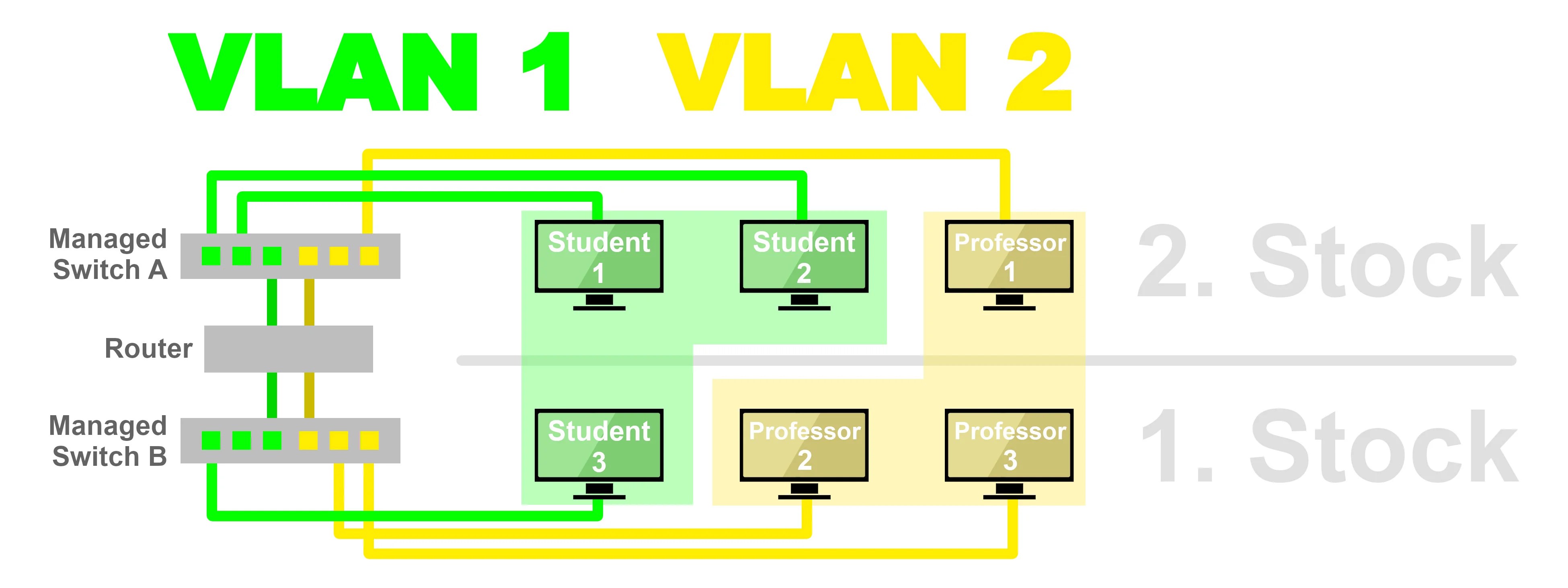VLAN was ist das? Und wie funktioniert es?