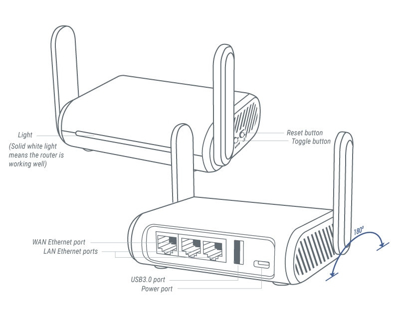 LED Indication Router Docs 4