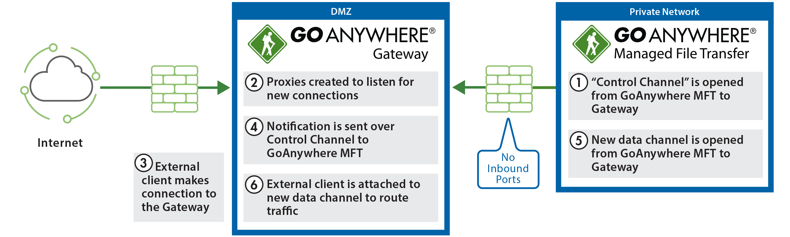 How Gateway Reverse and Forward Proxy for DMZ works
