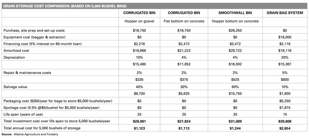 Grain storage value comparison Grainews