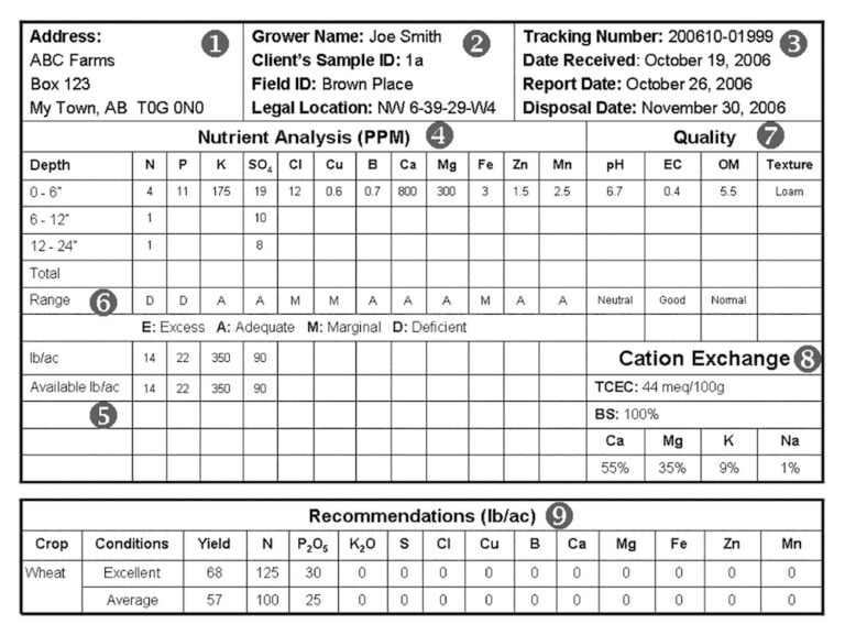 Soil analysis reports get what you need Grainews