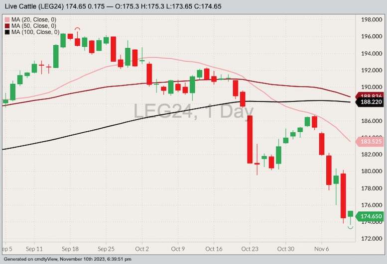 U.S. livestock CME live cattle mixed, feeder cattle firm Grainews