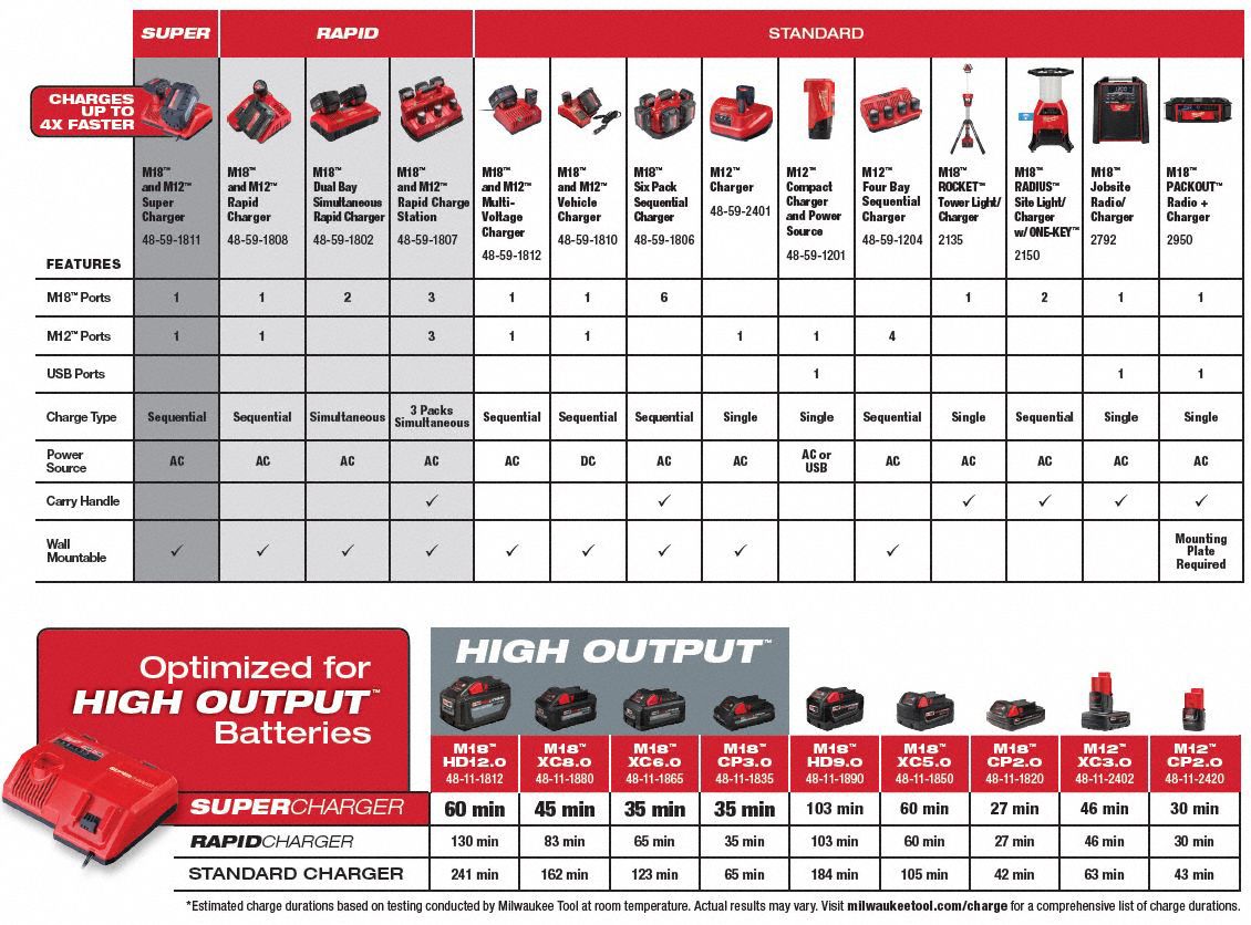 MILWAUKEE M12 Battery Charger, Li-Ion, Charger Output Voltage: 12.0