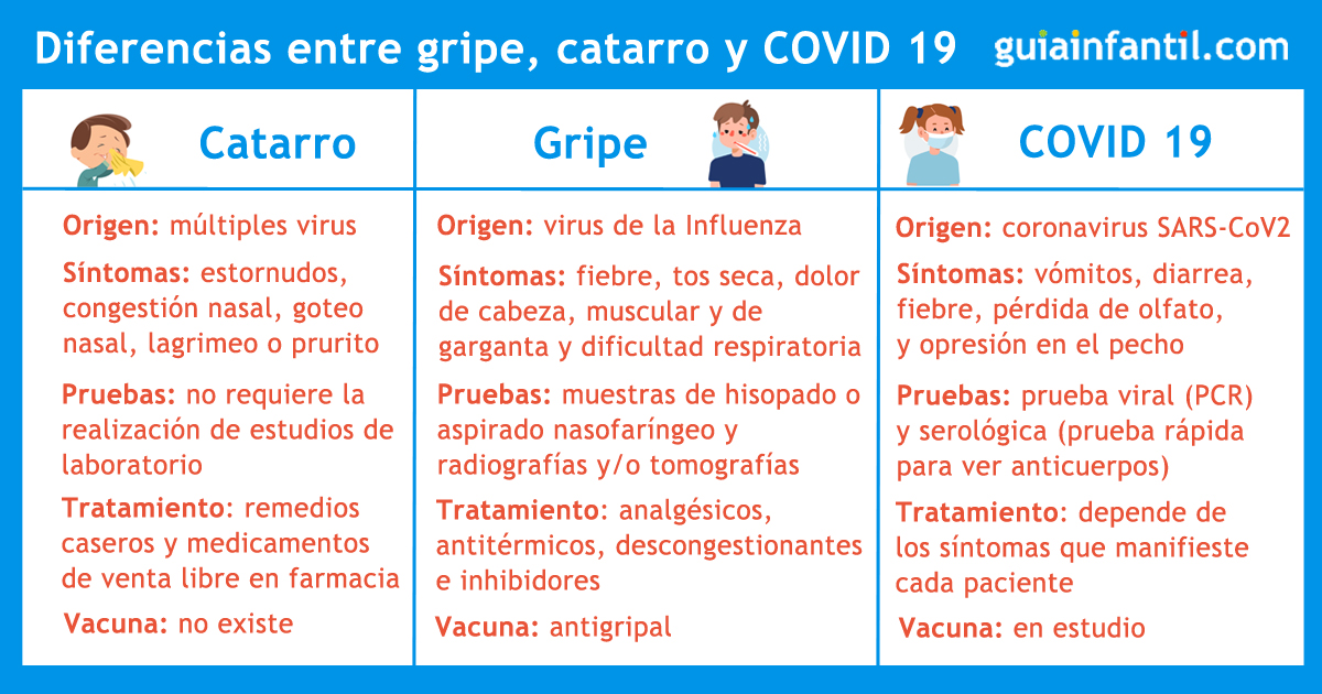 Cómo diferenciar un catarro o una gripe de la COVID 19 en niños y adultos
