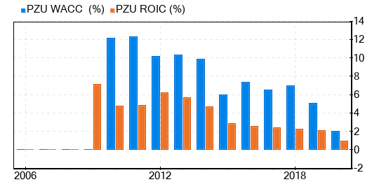 Powszechny Zaklad Ubezpieczen