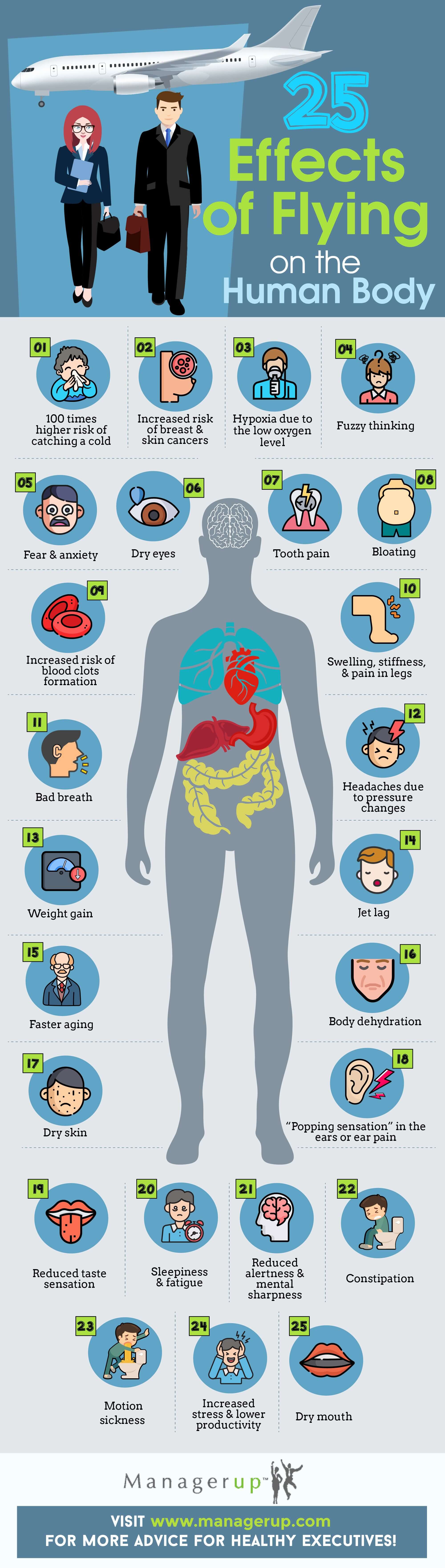 Effects of Flying on the Human Body infographic ManagerUp