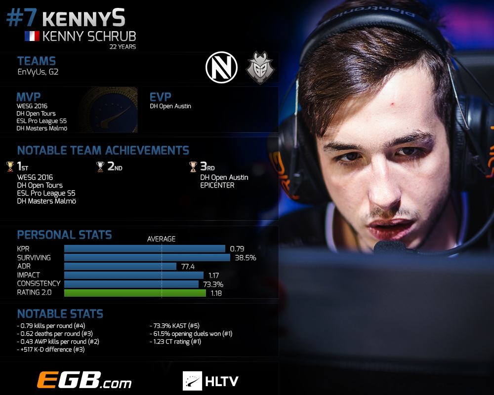 Top 20 players of 2017 kennyS (7)