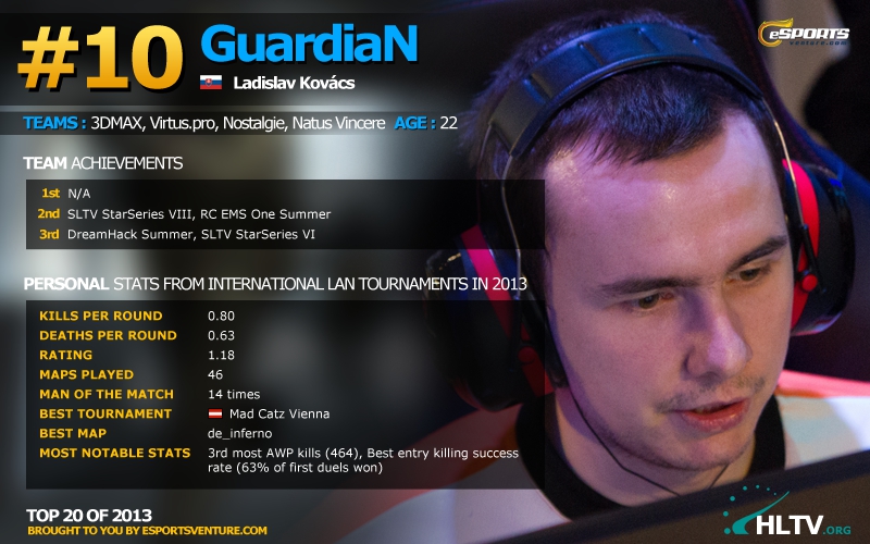 Top 20 players of 2013 GuardiaN (10)