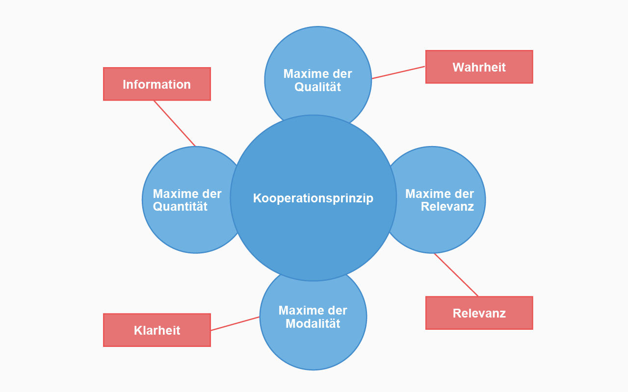 Maximen von Grice · Sonos