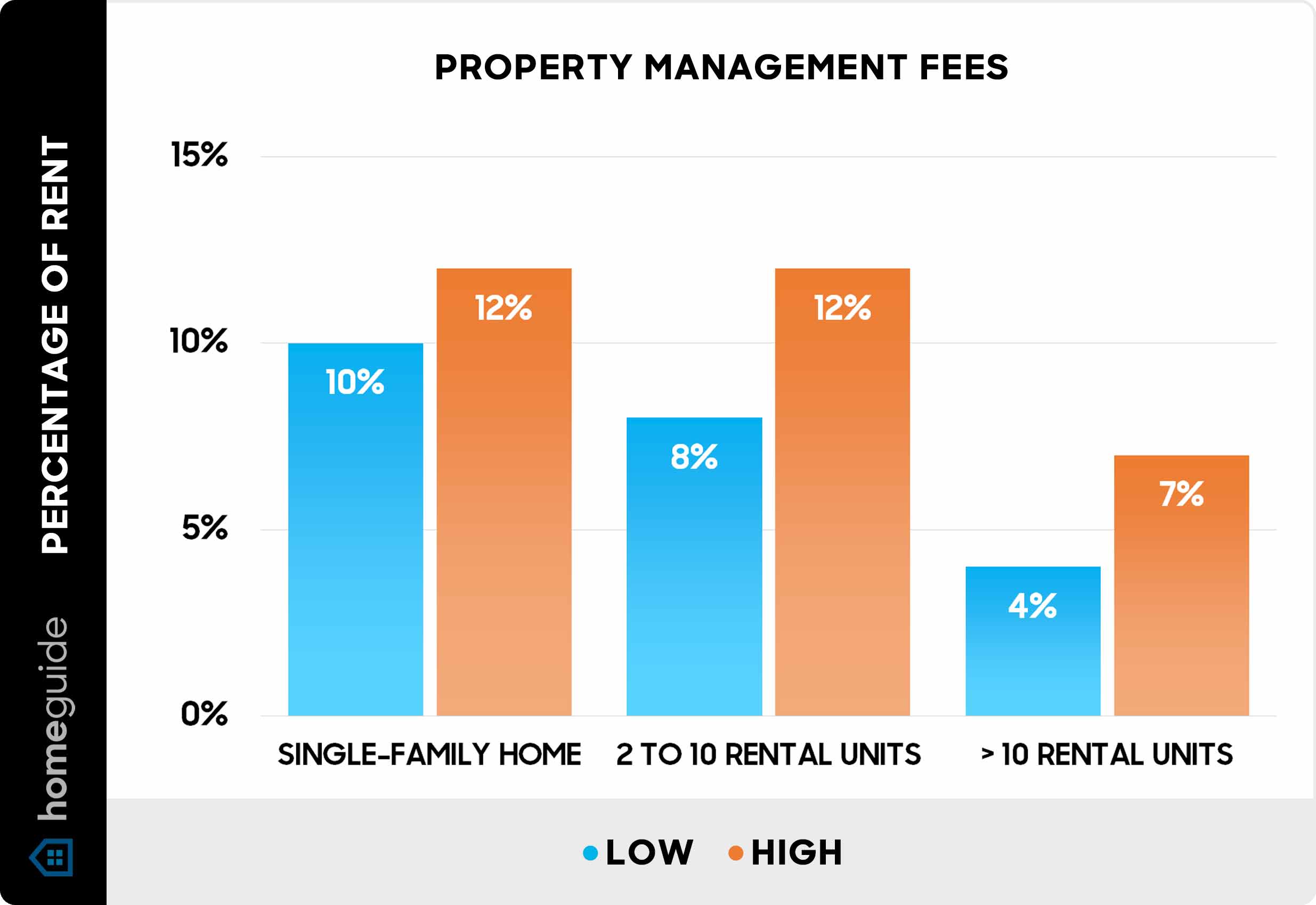 How Much Do Property Managers Charge? (2024)