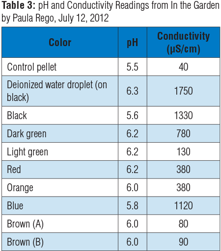 pH and Conductivity for Testing Acrylic Paint Films and Paper Supports