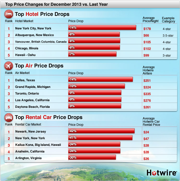 Hotwire Airline Tickets, Hotel Reservations, Car Rentals Discount