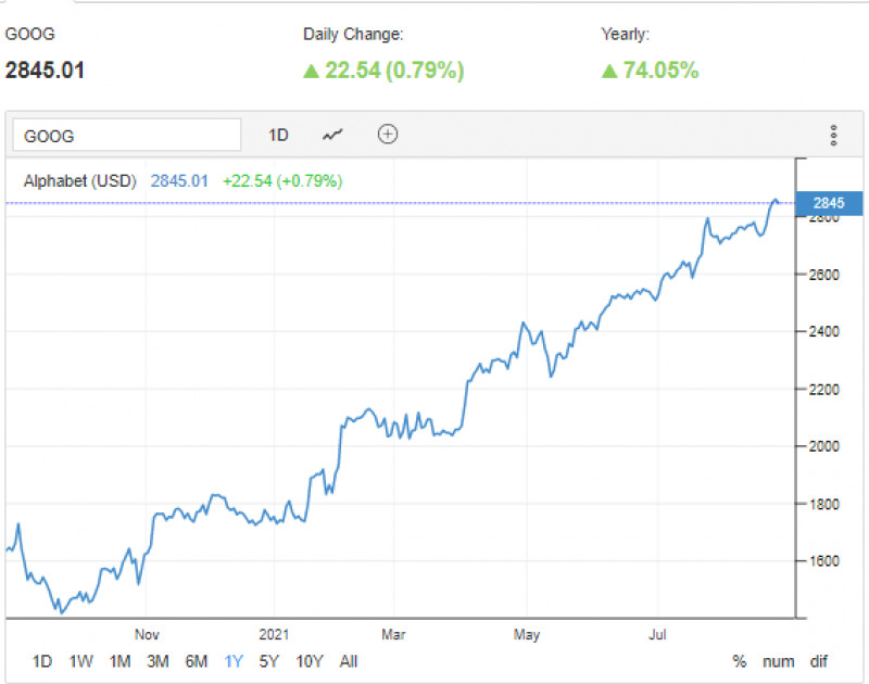 Google stock overview, price, dividends