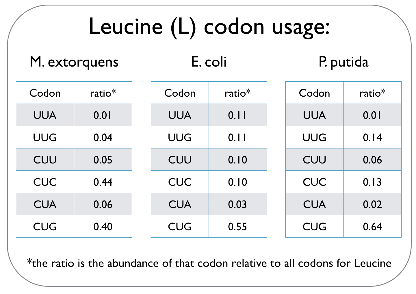 TeamOxford/codon optimisation
