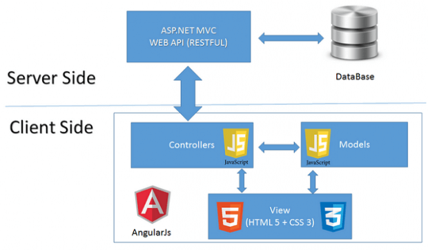 ASP MVC 5 Criando uma aplicação com AngularJS e Web API Parte