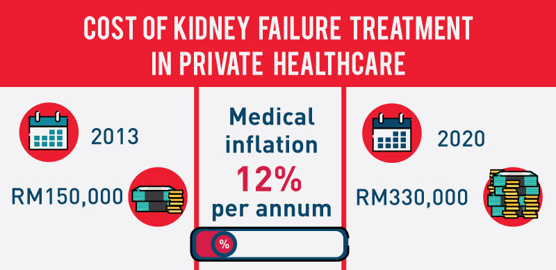 Everything About Getting A Medical Insurance In Malaysia iMoney