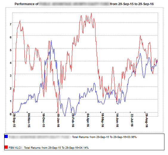 3 Ways to Evaluate Your Unit Trust Fund’s Performance