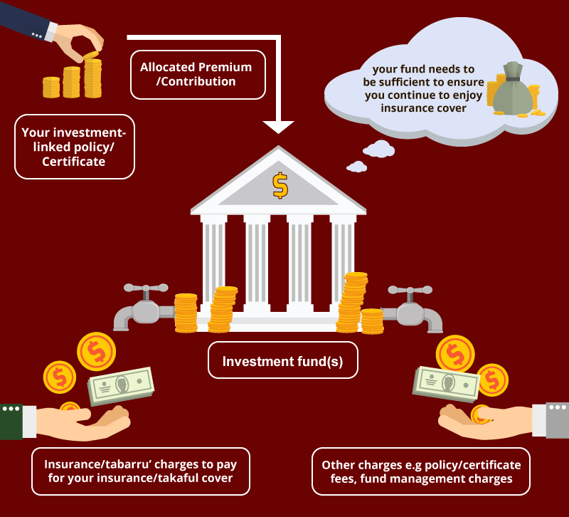 Investment Linked Insurance Malaysia Asiasxt