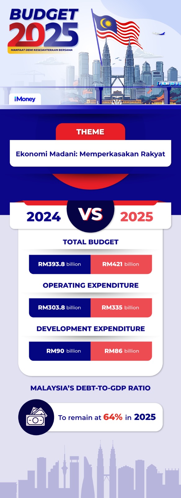Best Investment In Malaysia 2025 Budget Malaysia 2025 Announcement Summary