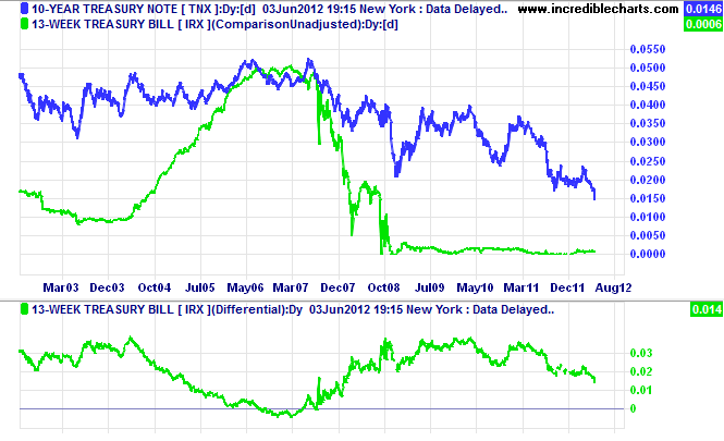 Incredible Charts Stock Trading Diary US banks face squeeze