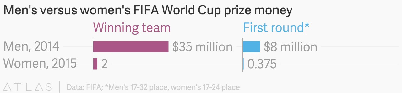 Breakdown of FIFA World Cup 2018 Prize Money Received by France And