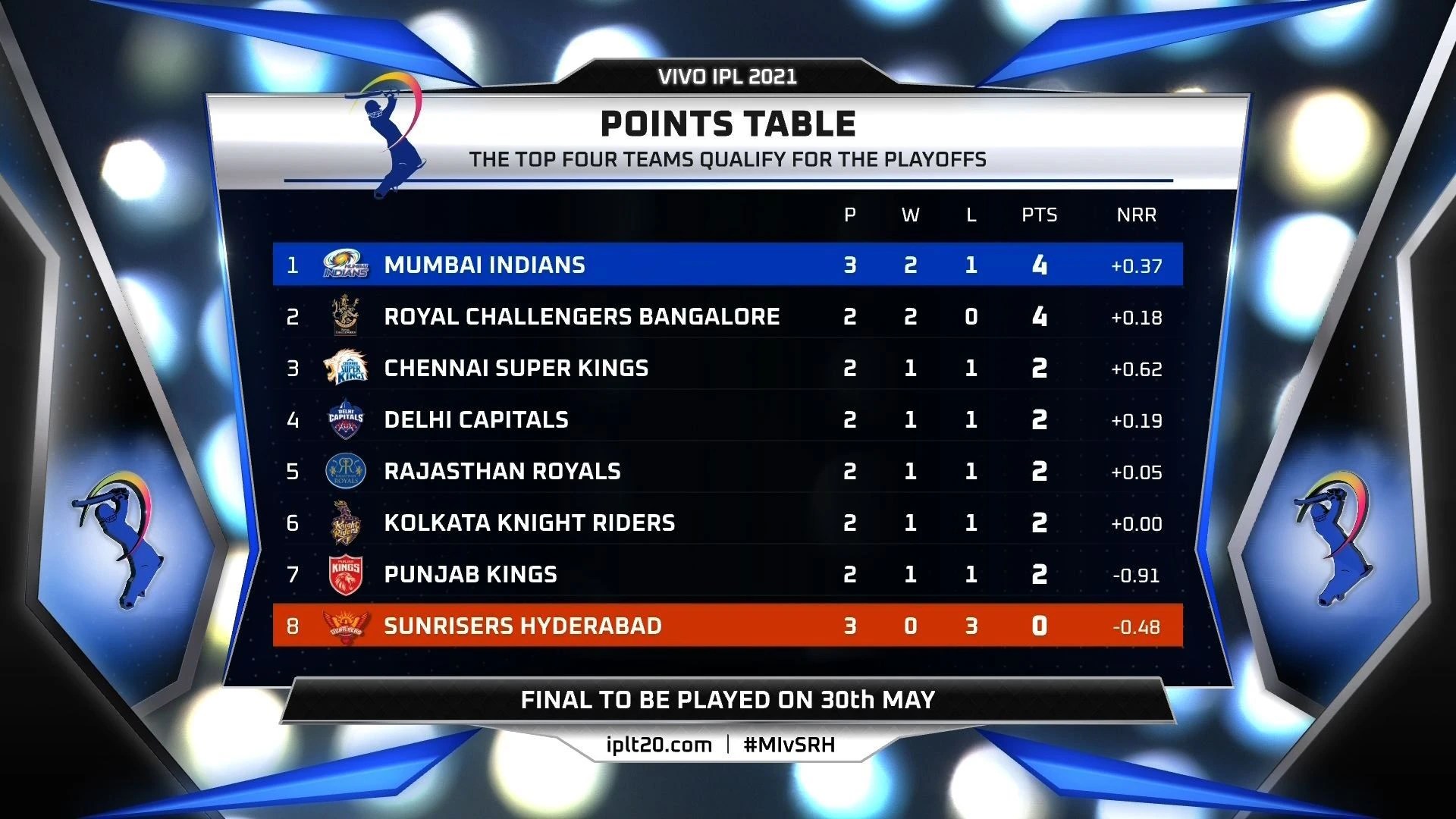 Indian Premier League 2021 Points Table टॉप पर Mumbai Indians, 'हार की हैट्रिक' के साथ SRH सबसे