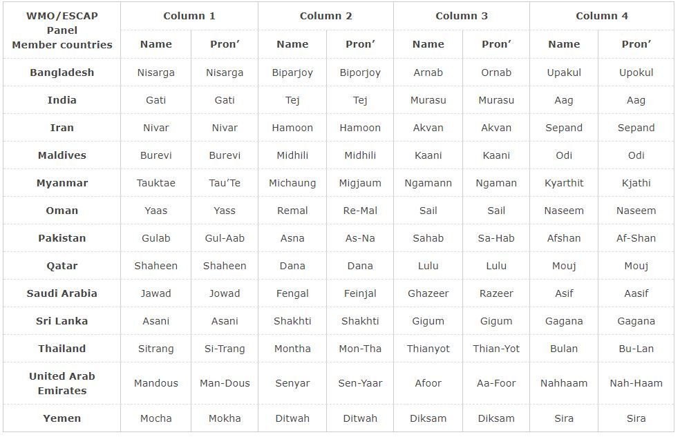 Tropical cyclone names Bureau of Meteorology