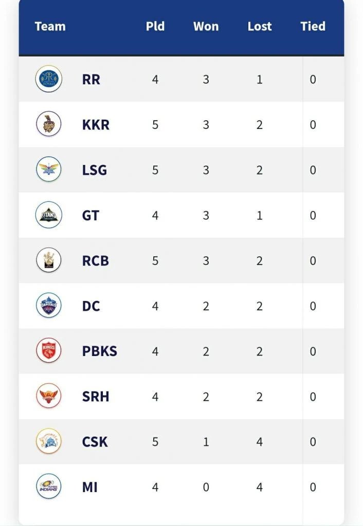 IPL 2022 Points Table After CSK vs RCB Match 22 Rajasthan Royals