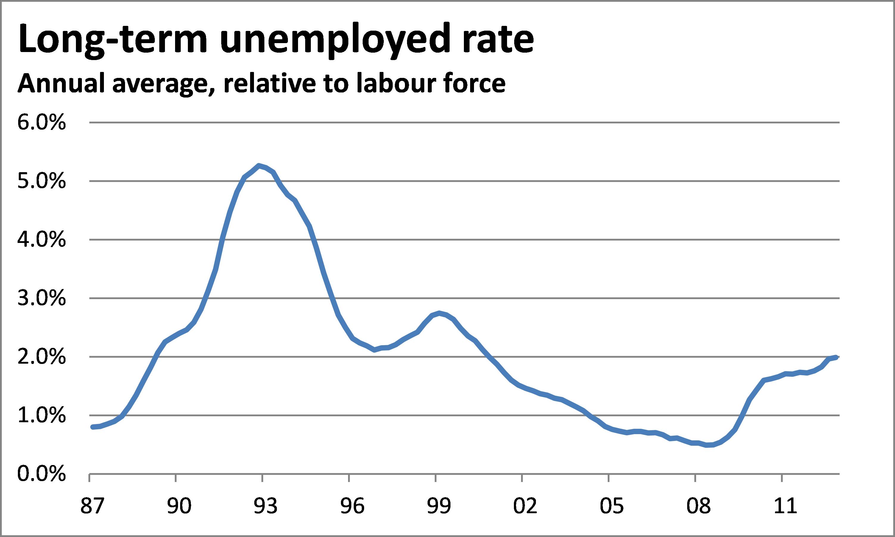 Understanding the unemployment problem Infometrics